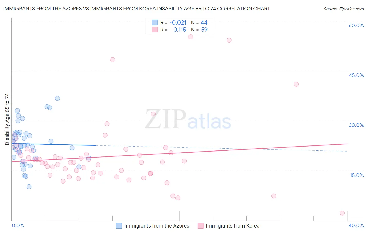 Immigrants from the Azores vs Immigrants from Korea Disability Age 65 to 74