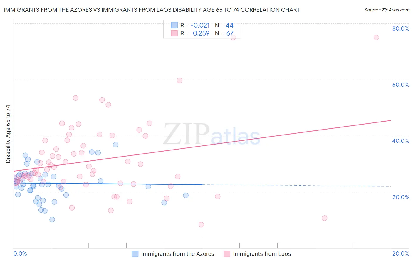 Immigrants from the Azores vs Immigrants from Laos Disability Age 65 to 74