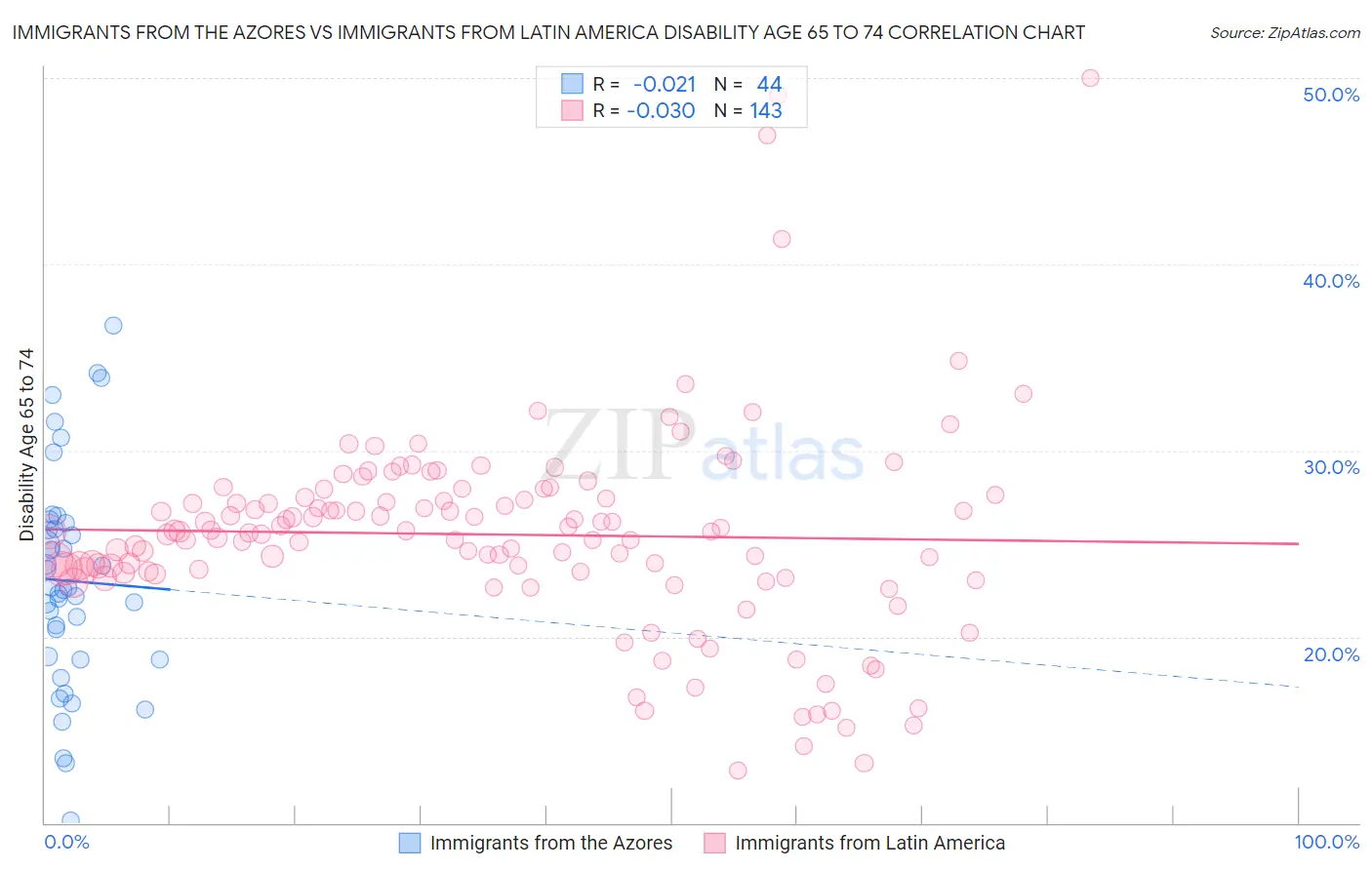 Immigrants from the Azores vs Immigrants from Latin America Disability Age 65 to 74