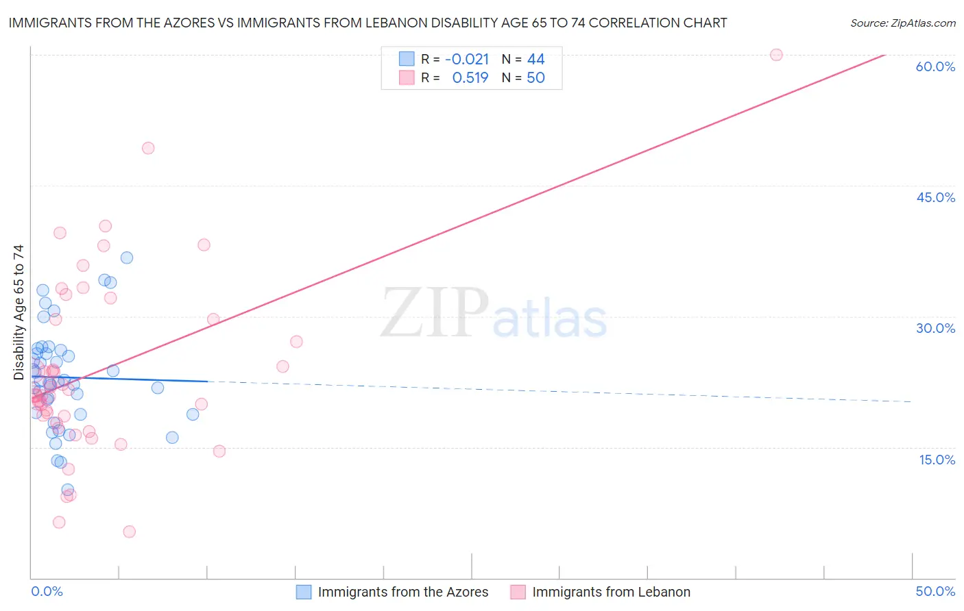 Immigrants from the Azores vs Immigrants from Lebanon Disability Age 65 to 74