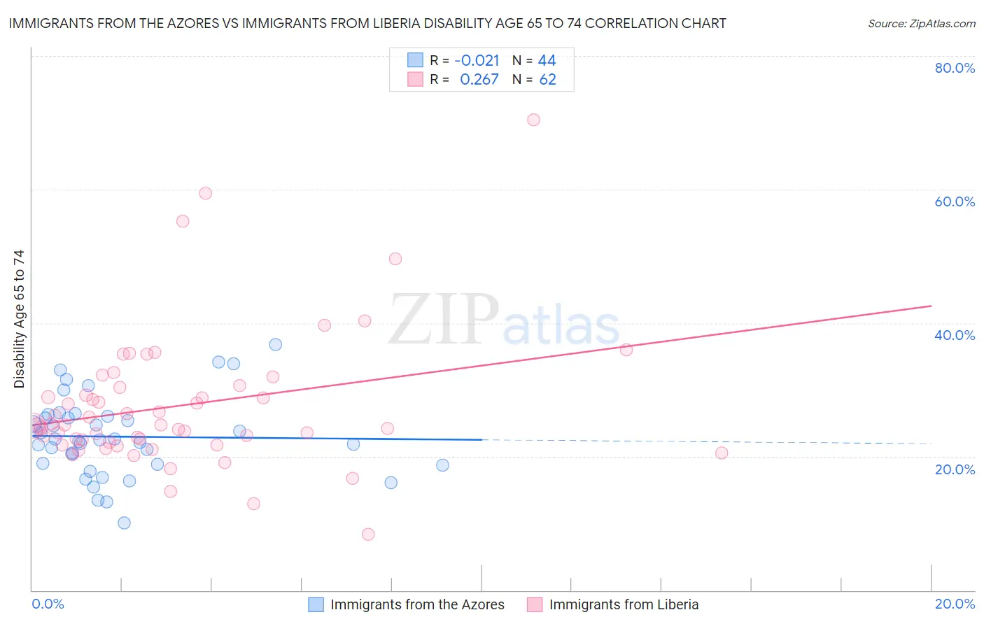 Immigrants from the Azores vs Immigrants from Liberia Disability Age 65 to 74