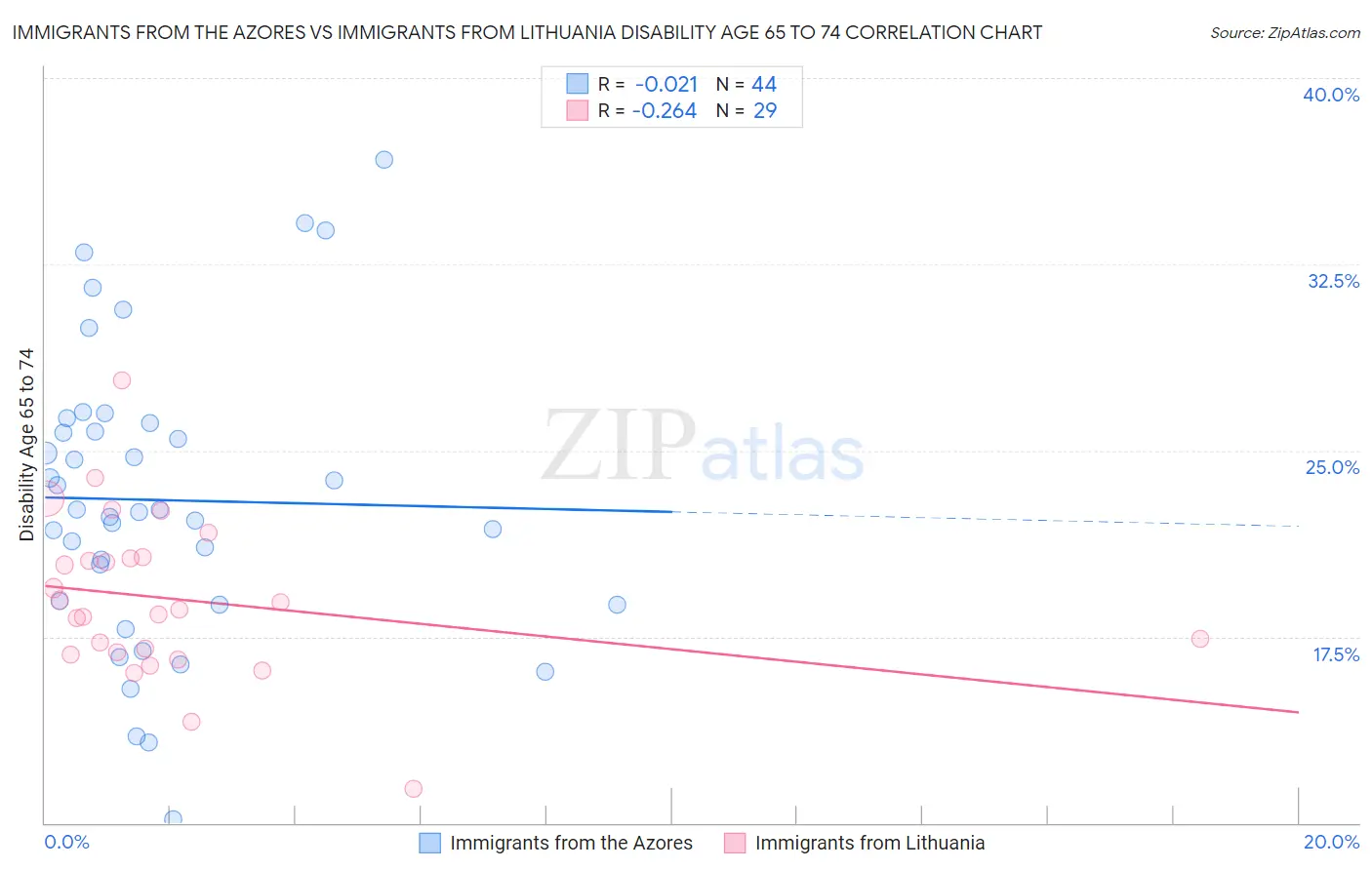 Immigrants from the Azores vs Immigrants from Lithuania Disability Age 65 to 74