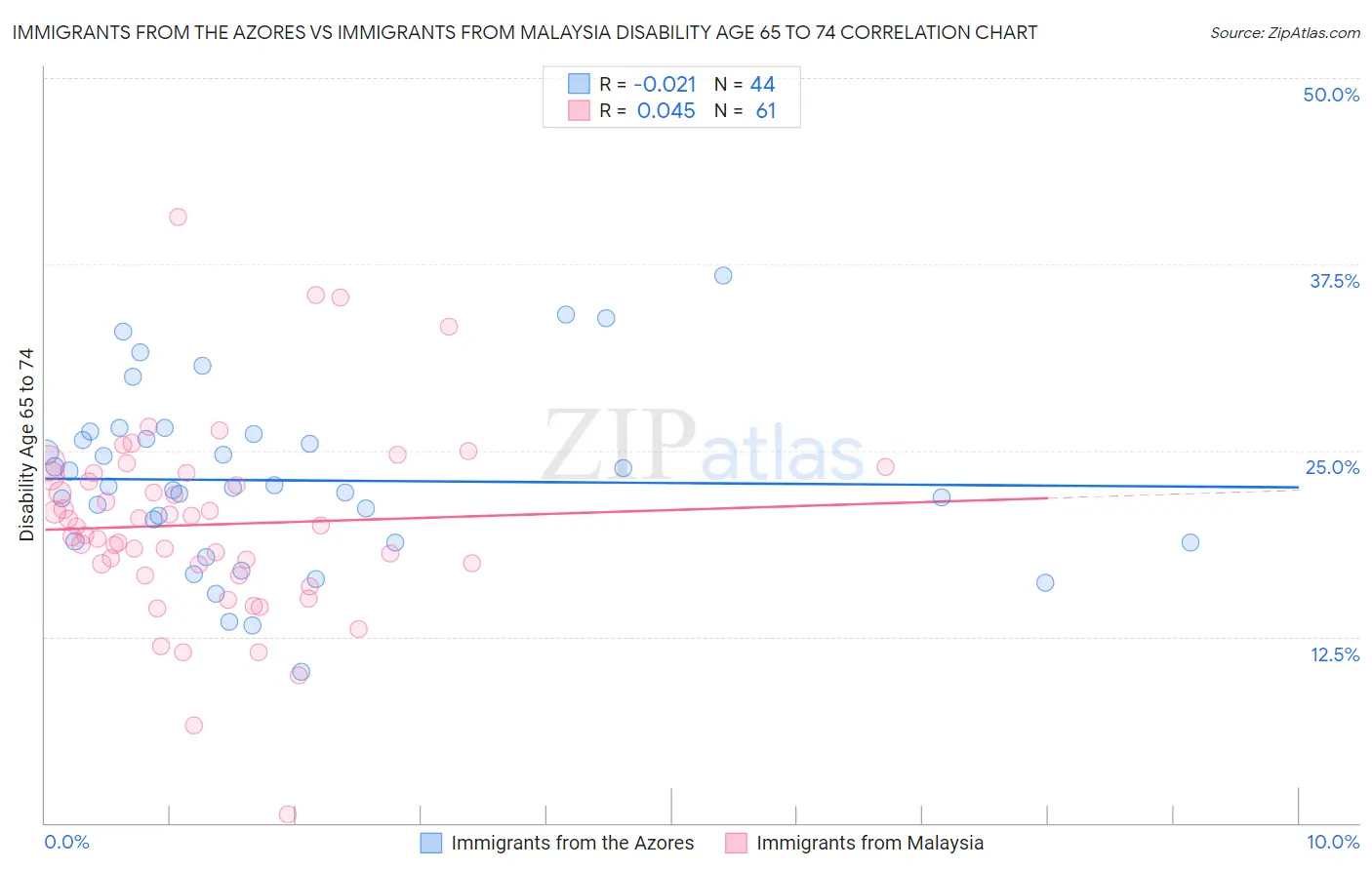 Immigrants from the Azores vs Immigrants from Malaysia Disability Age 65 to 74