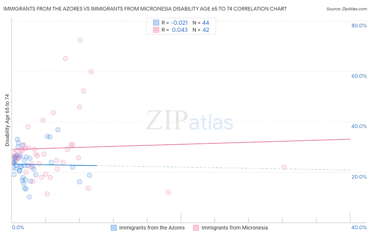 Immigrants from the Azores vs Immigrants from Micronesia Disability Age 65 to 74