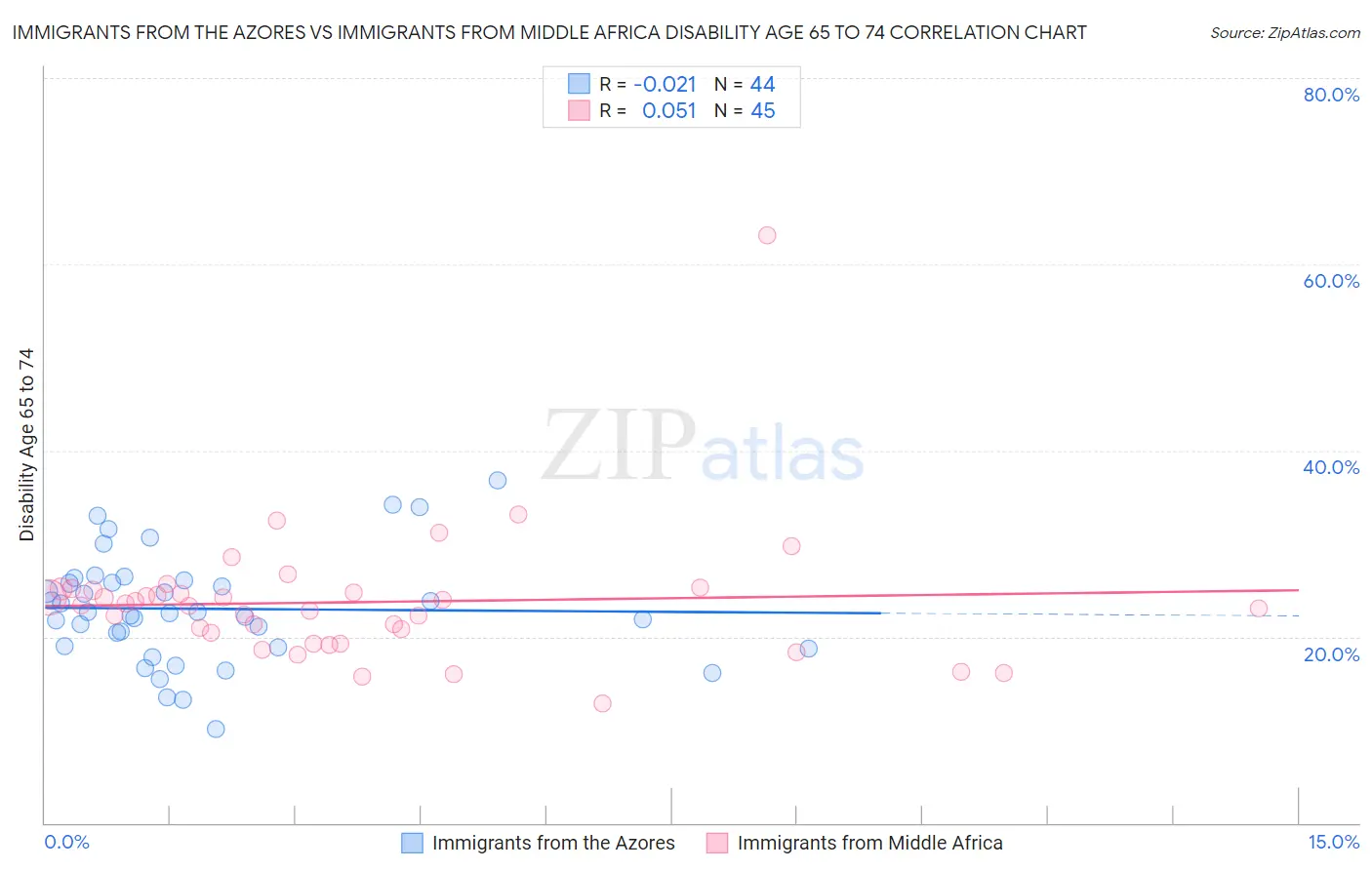 Immigrants from the Azores vs Immigrants from Middle Africa Disability Age 65 to 74