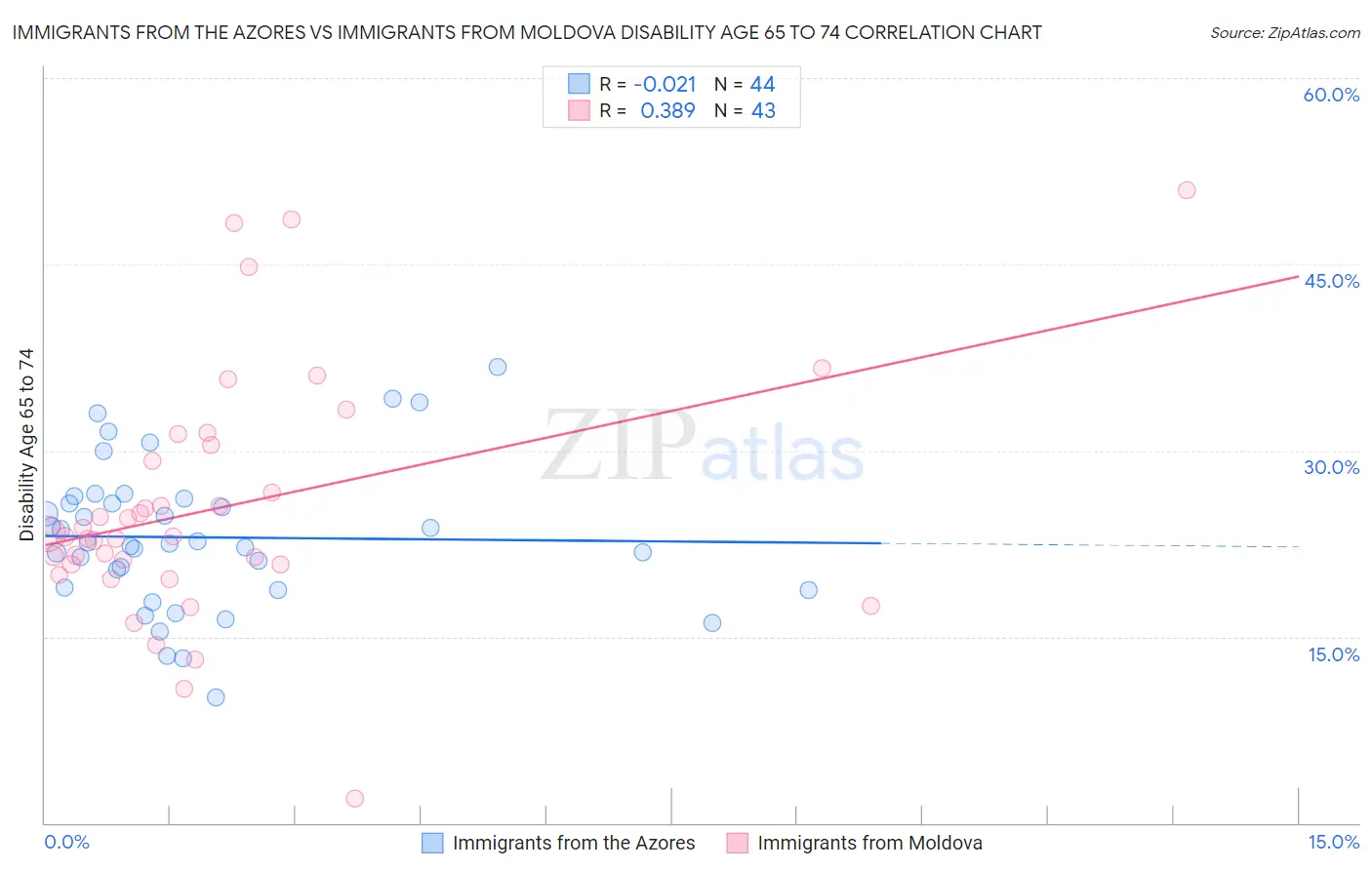 Immigrants from the Azores vs Immigrants from Moldova Disability Age 65 to 74