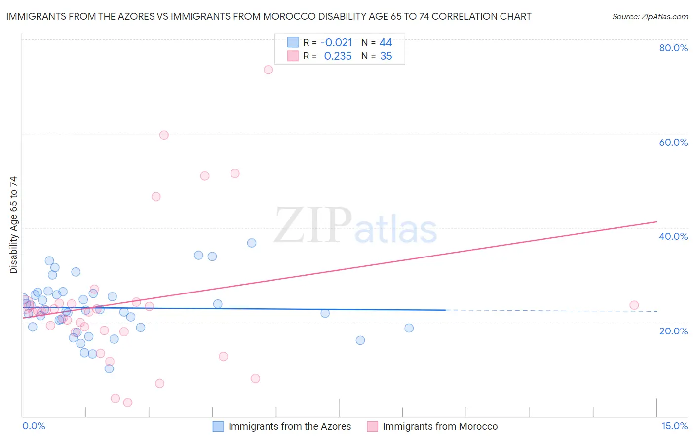 Immigrants from the Azores vs Immigrants from Morocco Disability Age 65 to 74