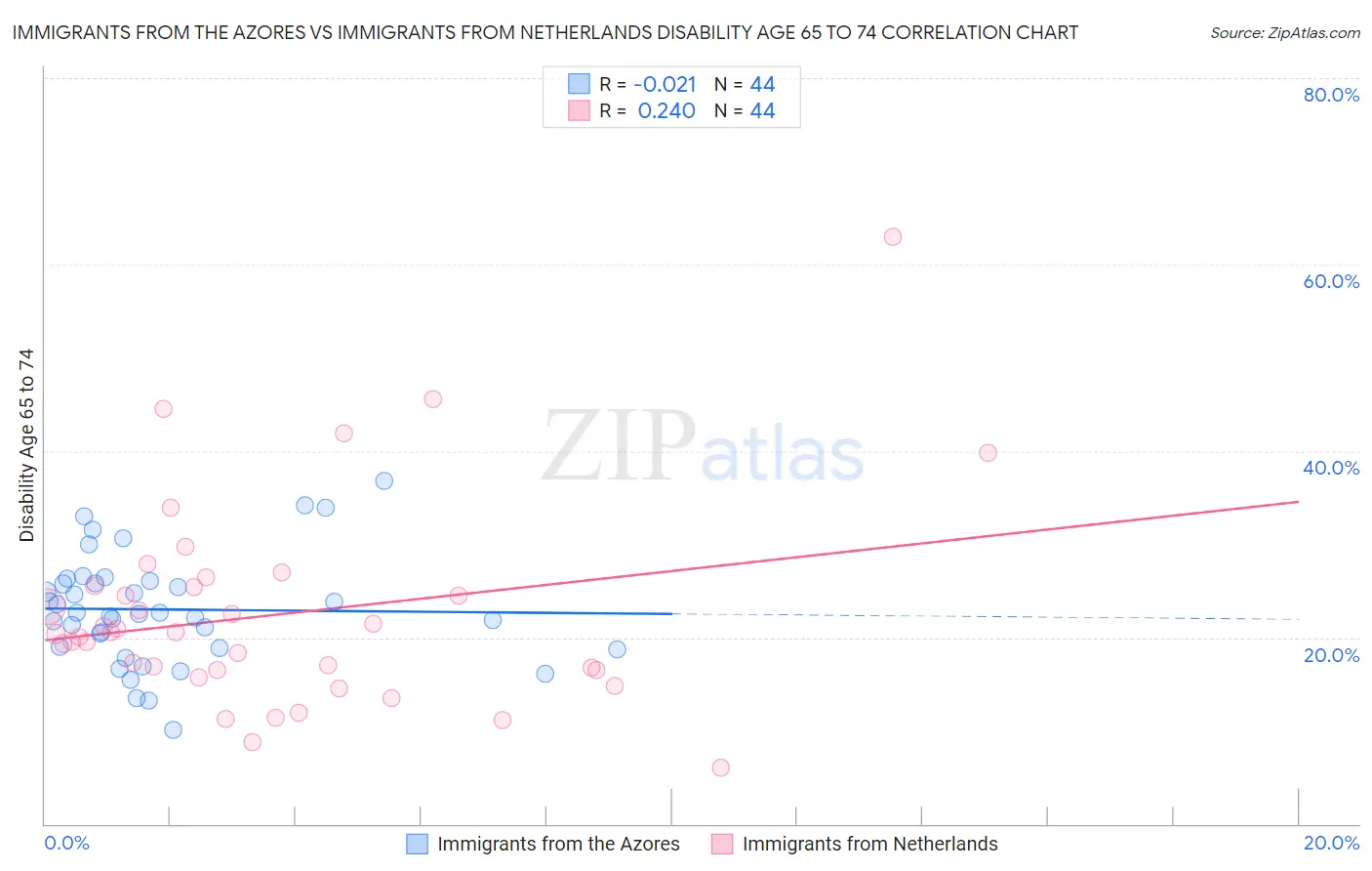 Immigrants from the Azores vs Immigrants from Netherlands Disability Age 65 to 74