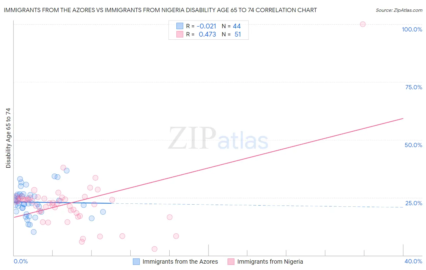 Immigrants from the Azores vs Immigrants from Nigeria Disability Age 65 to 74