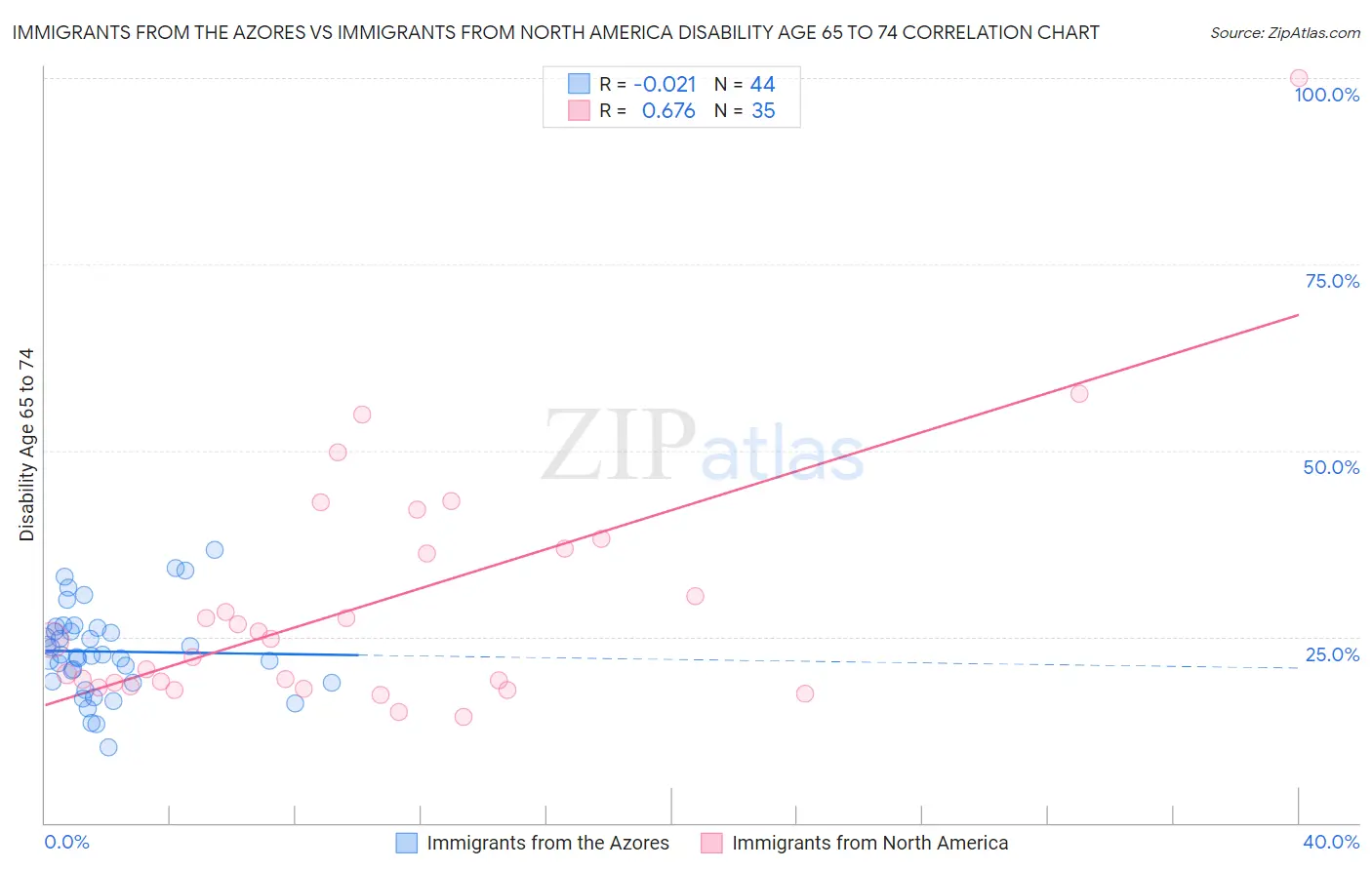 Immigrants from the Azores vs Immigrants from North America Disability Age 65 to 74