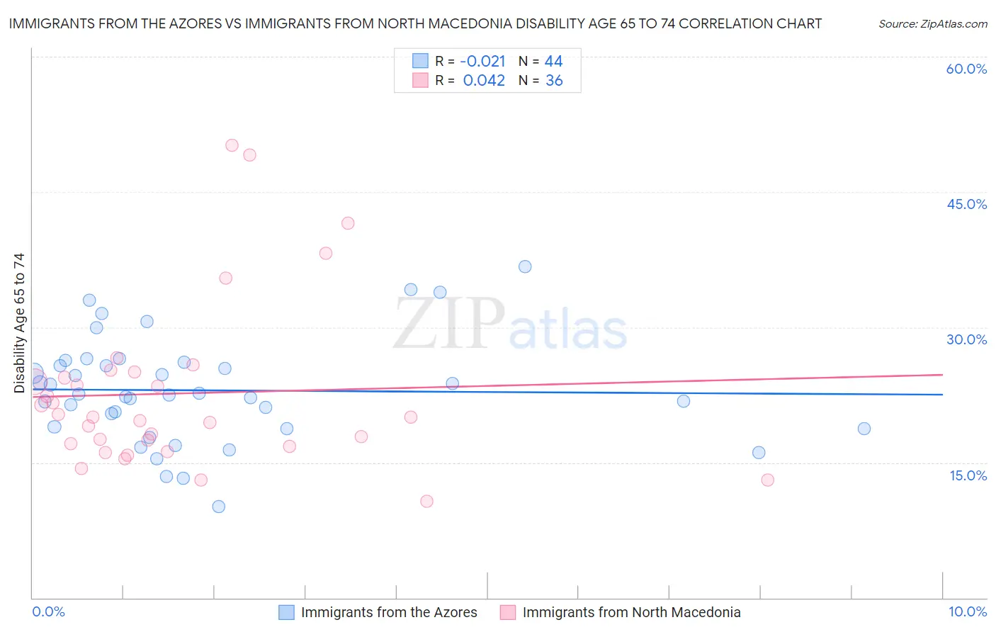 Immigrants from the Azores vs Immigrants from North Macedonia Disability Age 65 to 74