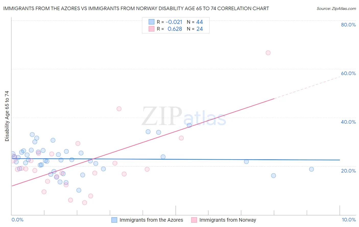 Immigrants from the Azores vs Immigrants from Norway Disability Age 65 to 74