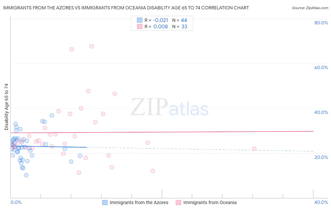 Immigrants from the Azores vs Immigrants from Oceania Disability Age 65 to 74