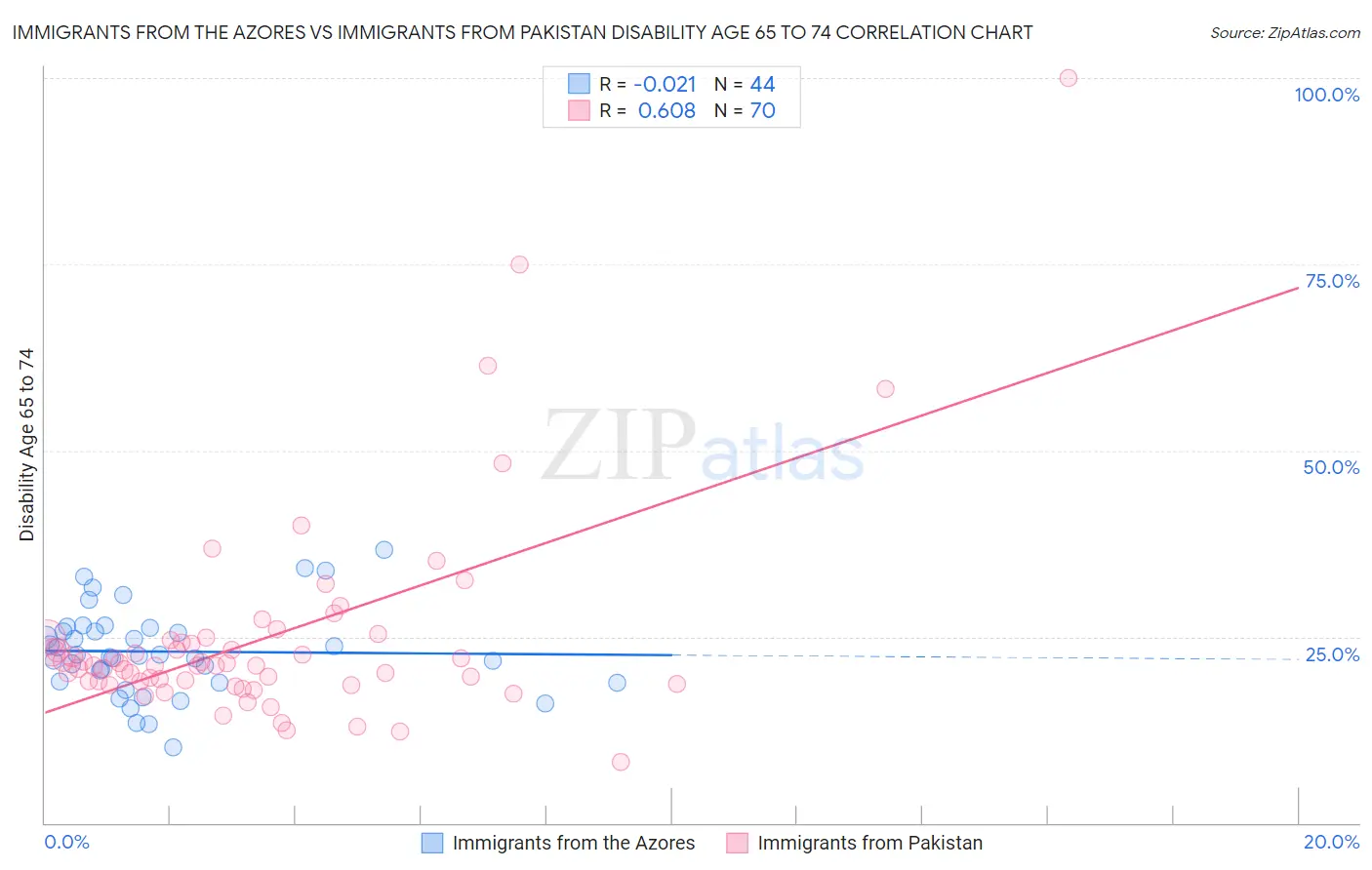 Immigrants from the Azores vs Immigrants from Pakistan Disability Age 65 to 74