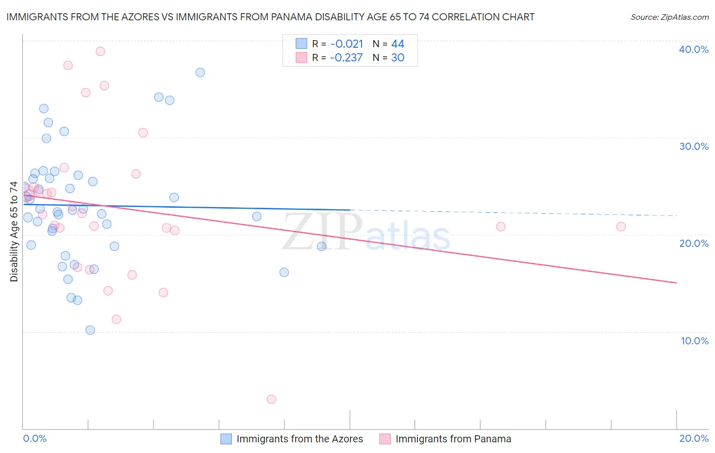 Immigrants from the Azores vs Immigrants from Panama Disability Age 65 to 74