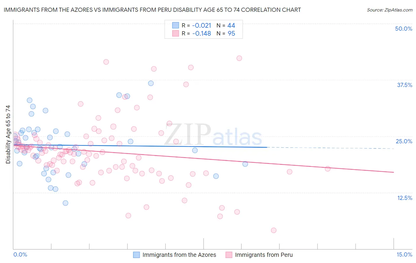 Immigrants from the Azores vs Immigrants from Peru Disability Age 65 to 74