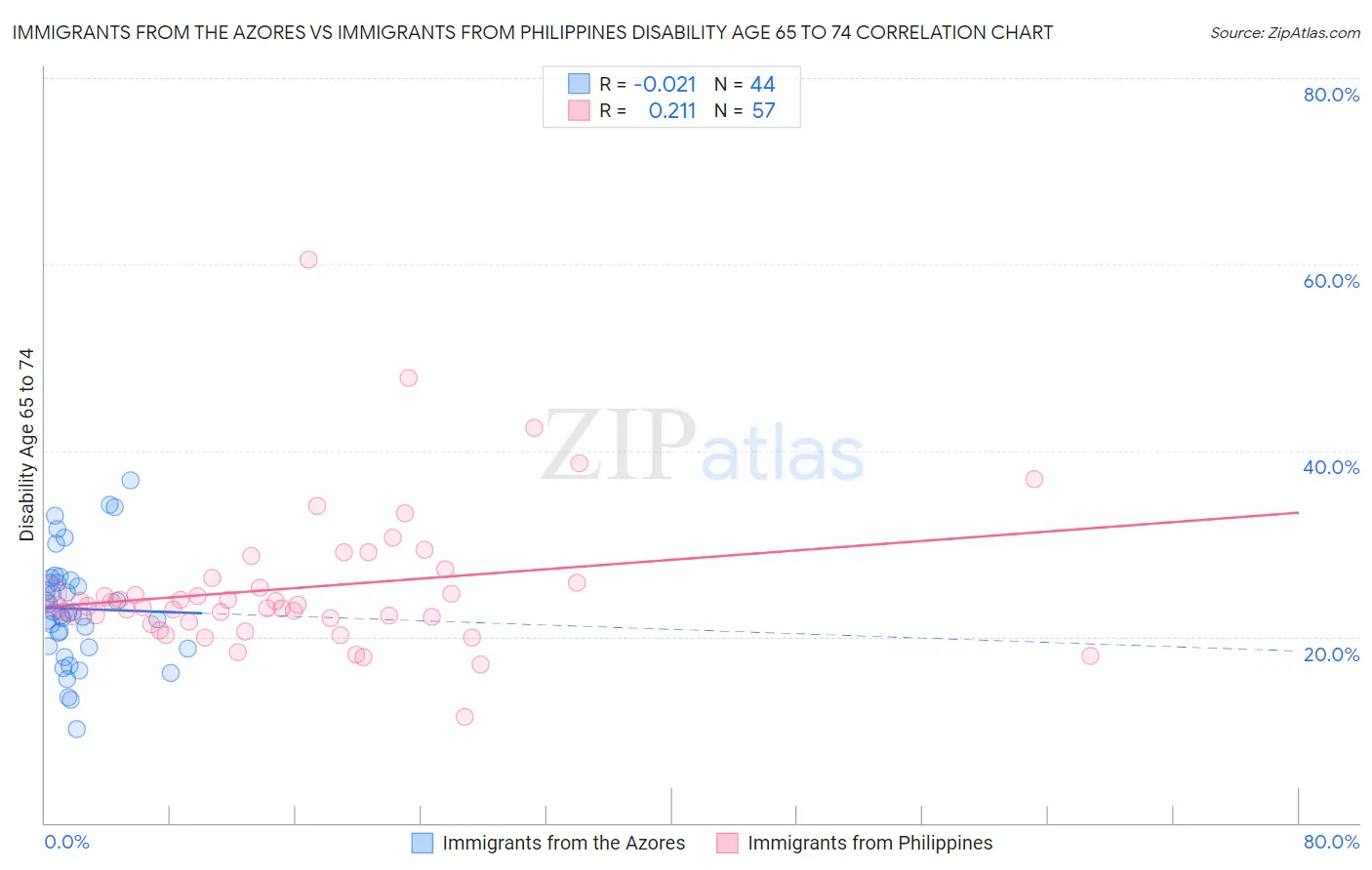 Immigrants from the Azores vs Immigrants from Philippines Disability Age 65 to 74