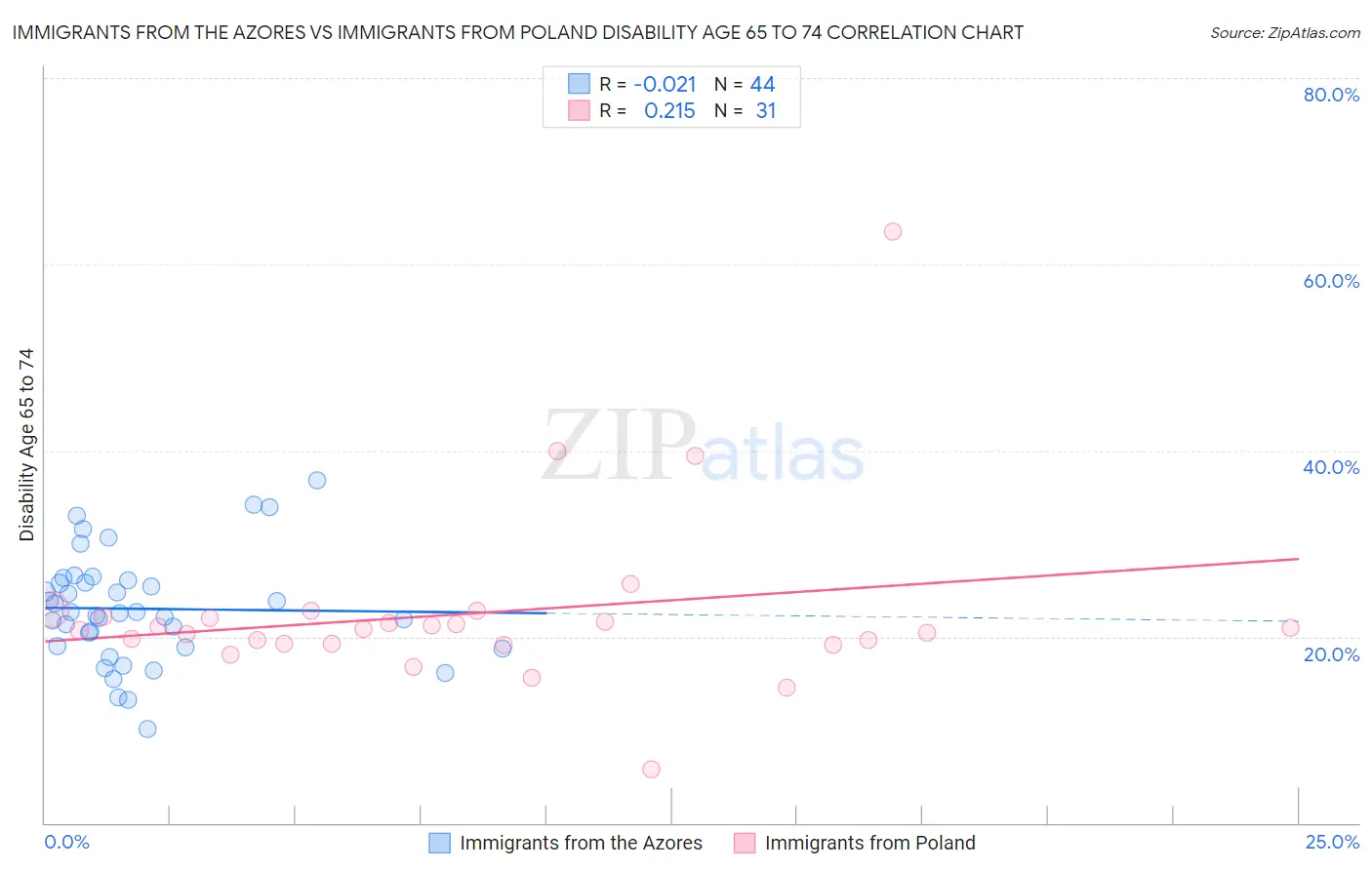 Immigrants from the Azores vs Immigrants from Poland Disability Age 65 to 74
