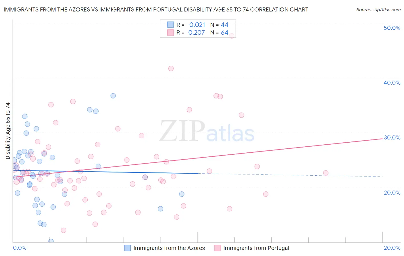 Immigrants from the Azores vs Immigrants from Portugal Disability Age 65 to 74