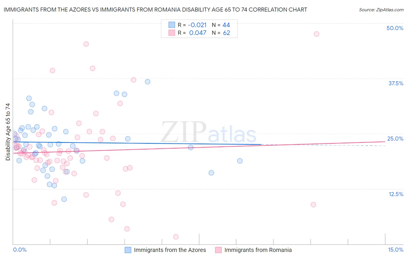 Immigrants from the Azores vs Immigrants from Romania Disability Age 65 to 74