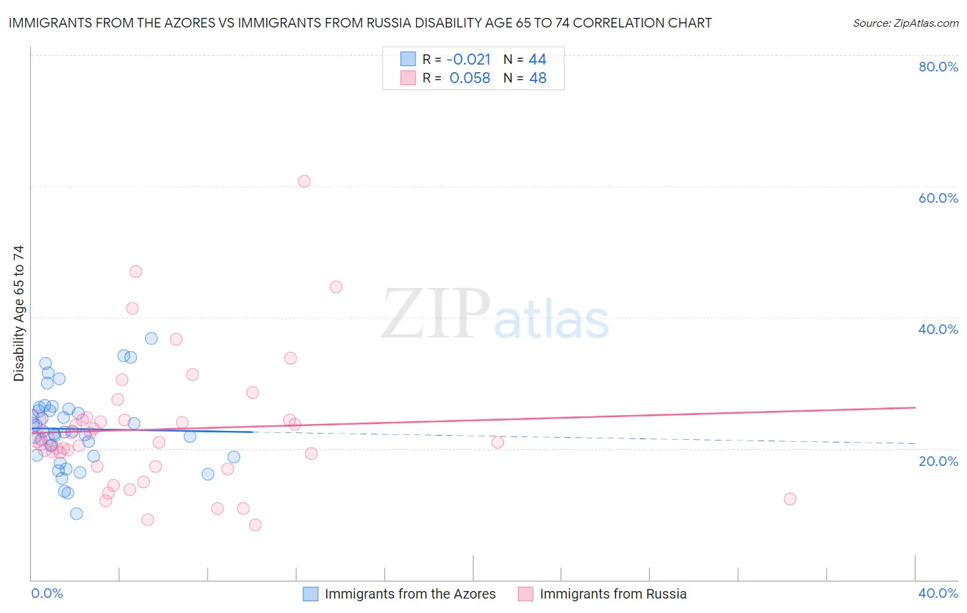 Immigrants from the Azores vs Immigrants from Russia Disability Age 65 to 74