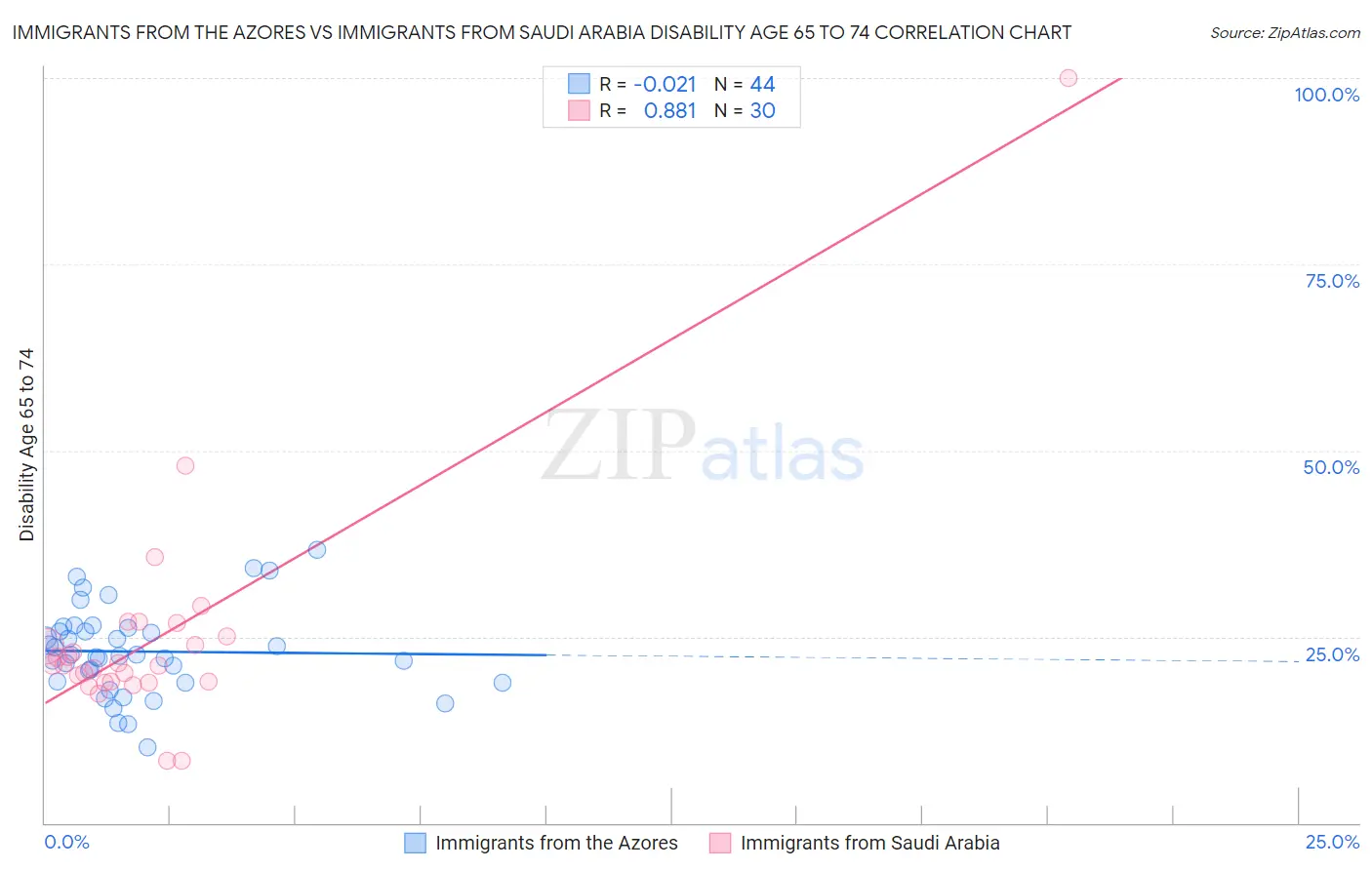 Immigrants from the Azores vs Immigrants from Saudi Arabia Disability Age 65 to 74
