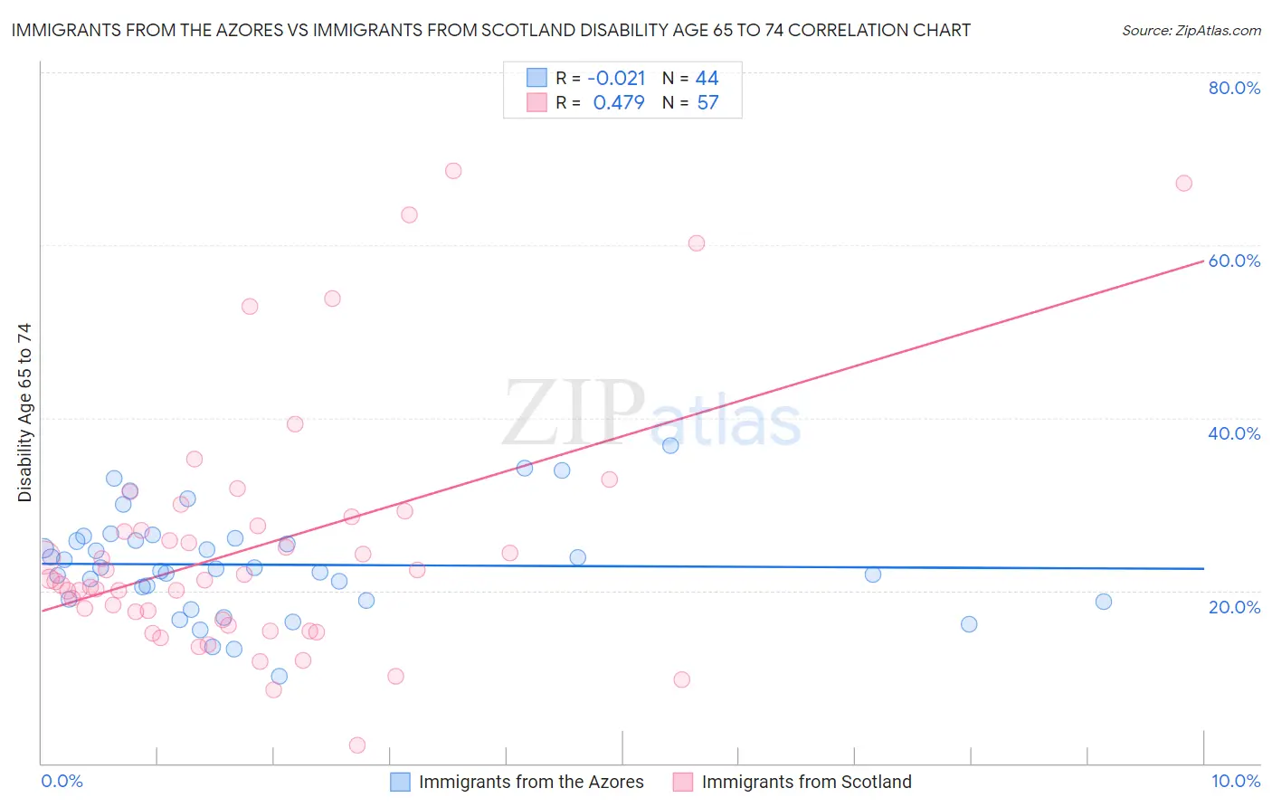 Immigrants from the Azores vs Immigrants from Scotland Disability Age 65 to 74