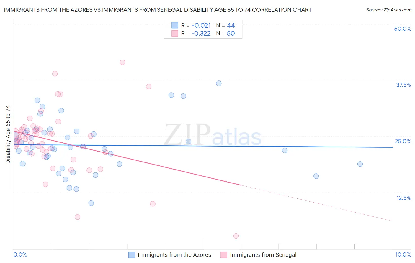 Immigrants from the Azores vs Immigrants from Senegal Disability Age 65 to 74