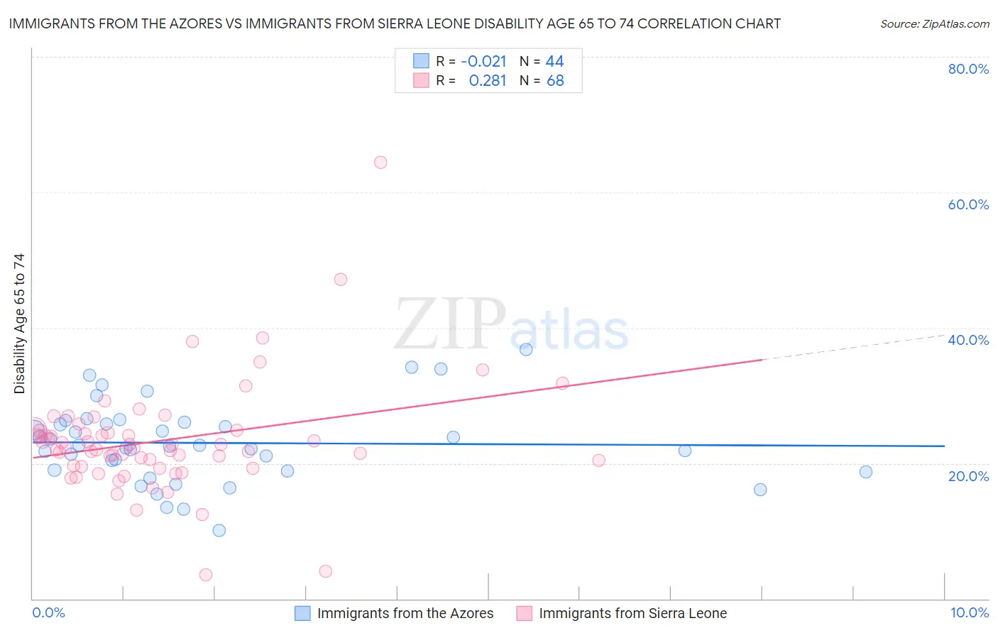 Immigrants from the Azores vs Immigrants from Sierra Leone Disability Age 65 to 74