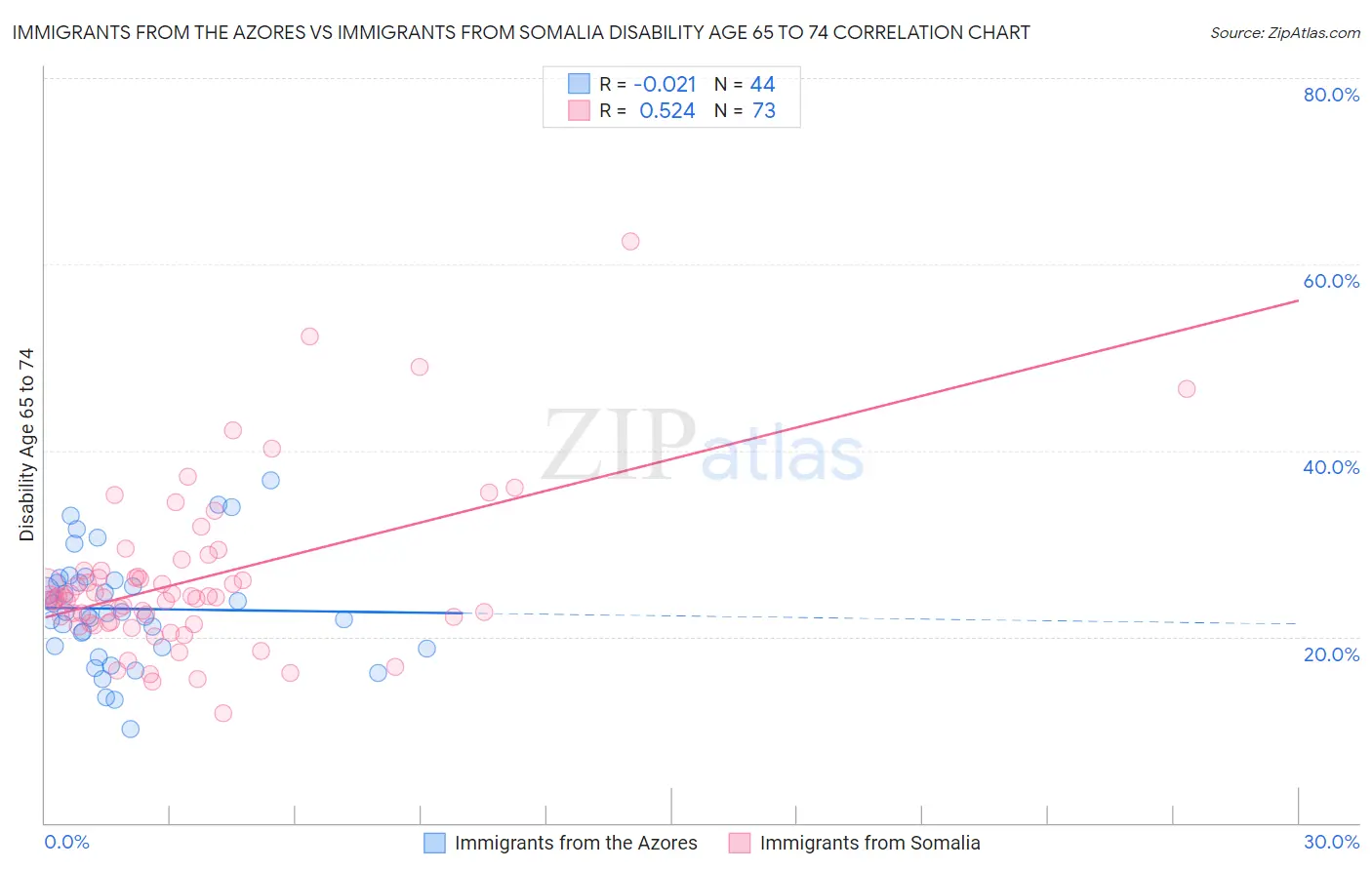 Immigrants from the Azores vs Immigrants from Somalia Disability Age 65 to 74