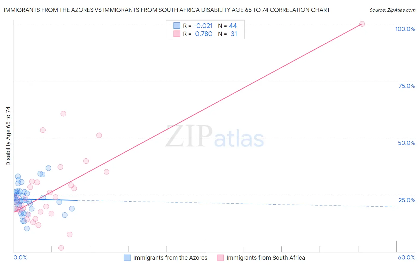 Immigrants from the Azores vs Immigrants from South Africa Disability Age 65 to 74