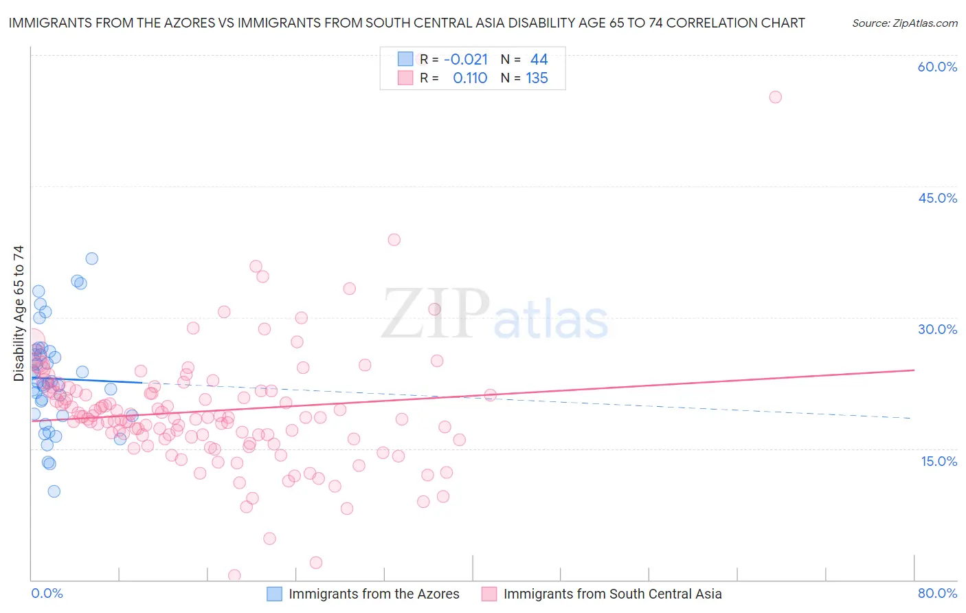 Immigrants from the Azores vs Immigrants from South Central Asia Disability Age 65 to 74