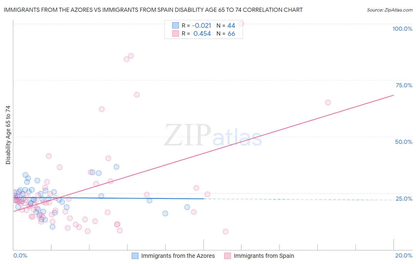 Immigrants from the Azores vs Immigrants from Spain Disability Age 65 to 74