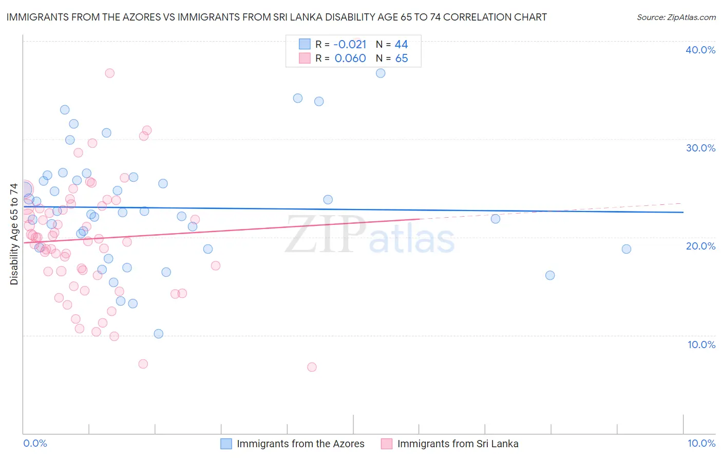 Immigrants from the Azores vs Immigrants from Sri Lanka Disability Age 65 to 74