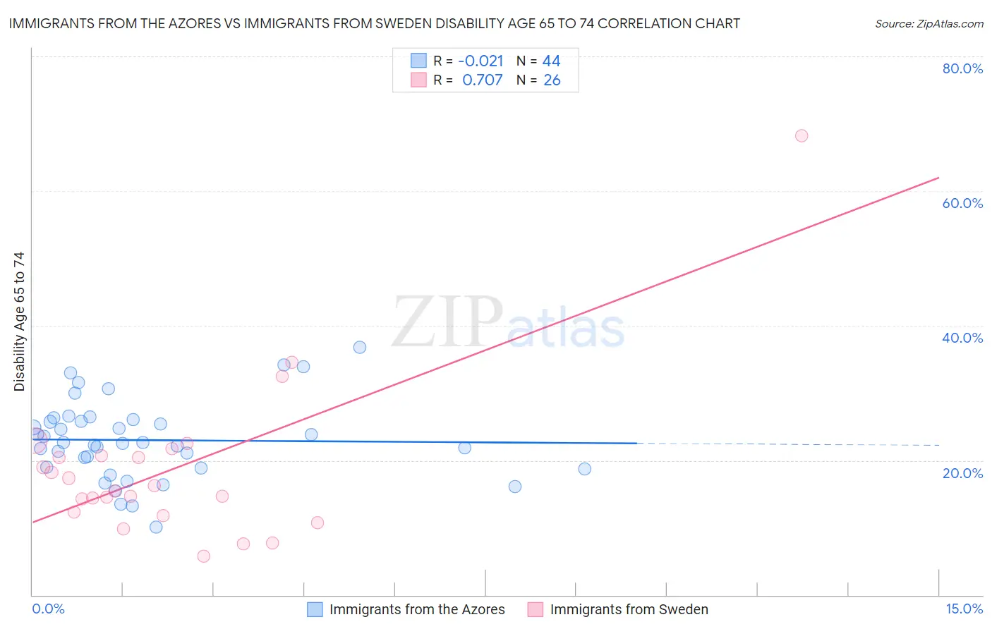 Immigrants from the Azores vs Immigrants from Sweden Disability Age 65 to 74