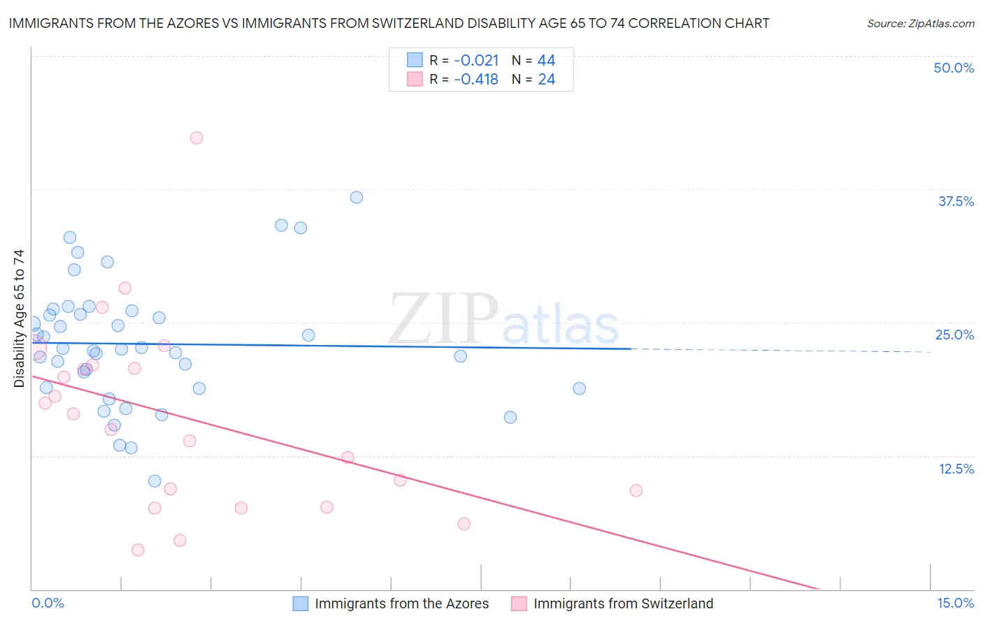 Immigrants from the Azores vs Immigrants from Switzerland Disability Age 65 to 74