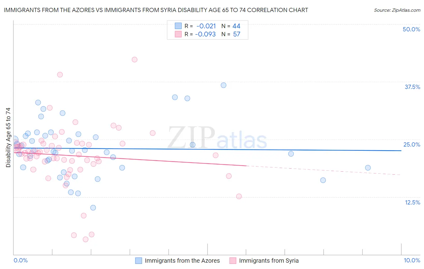 Immigrants from the Azores vs Immigrants from Syria Disability Age 65 to 74