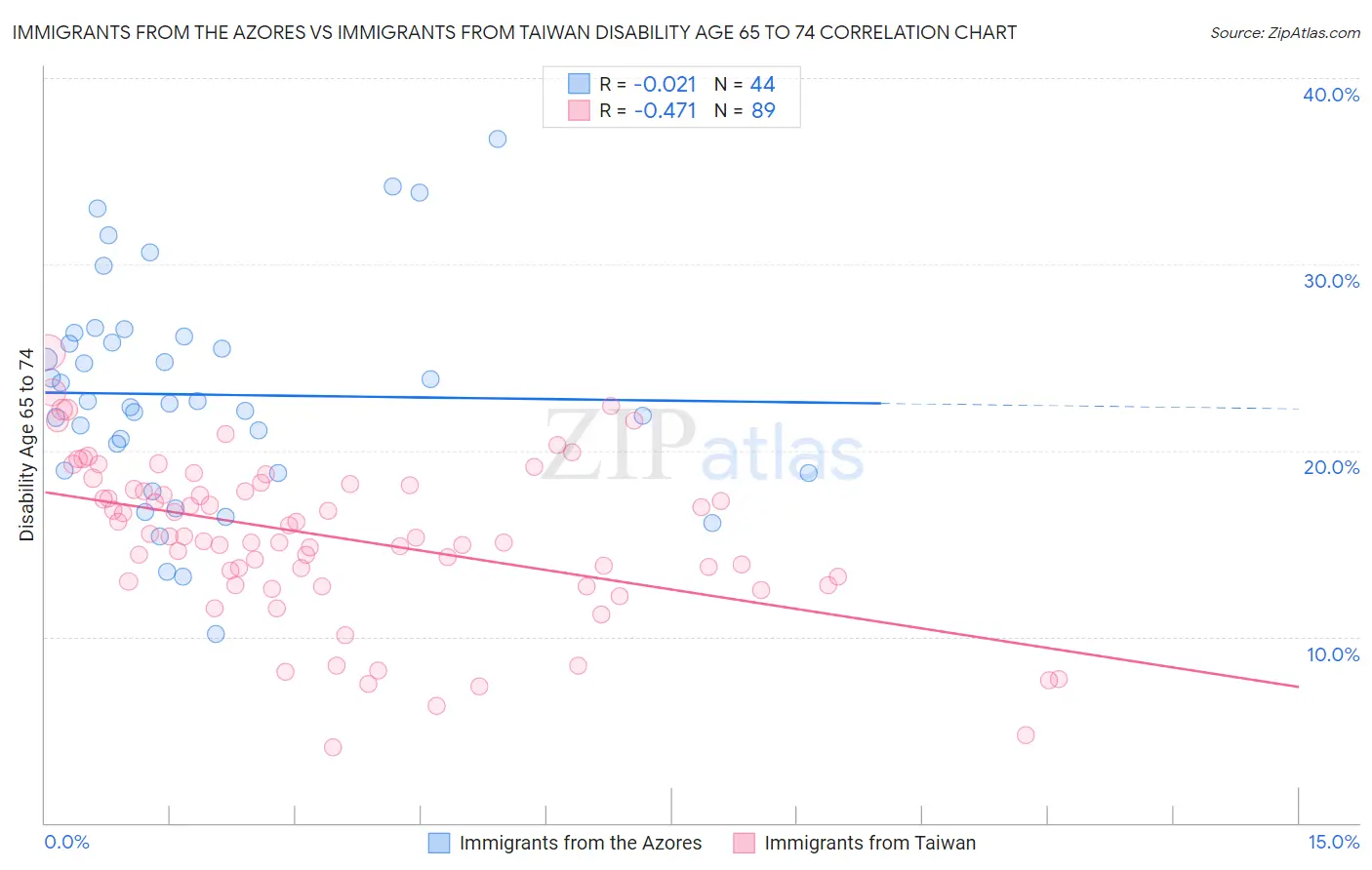 Immigrants from the Azores vs Immigrants from Taiwan Disability Age 65 to 74
