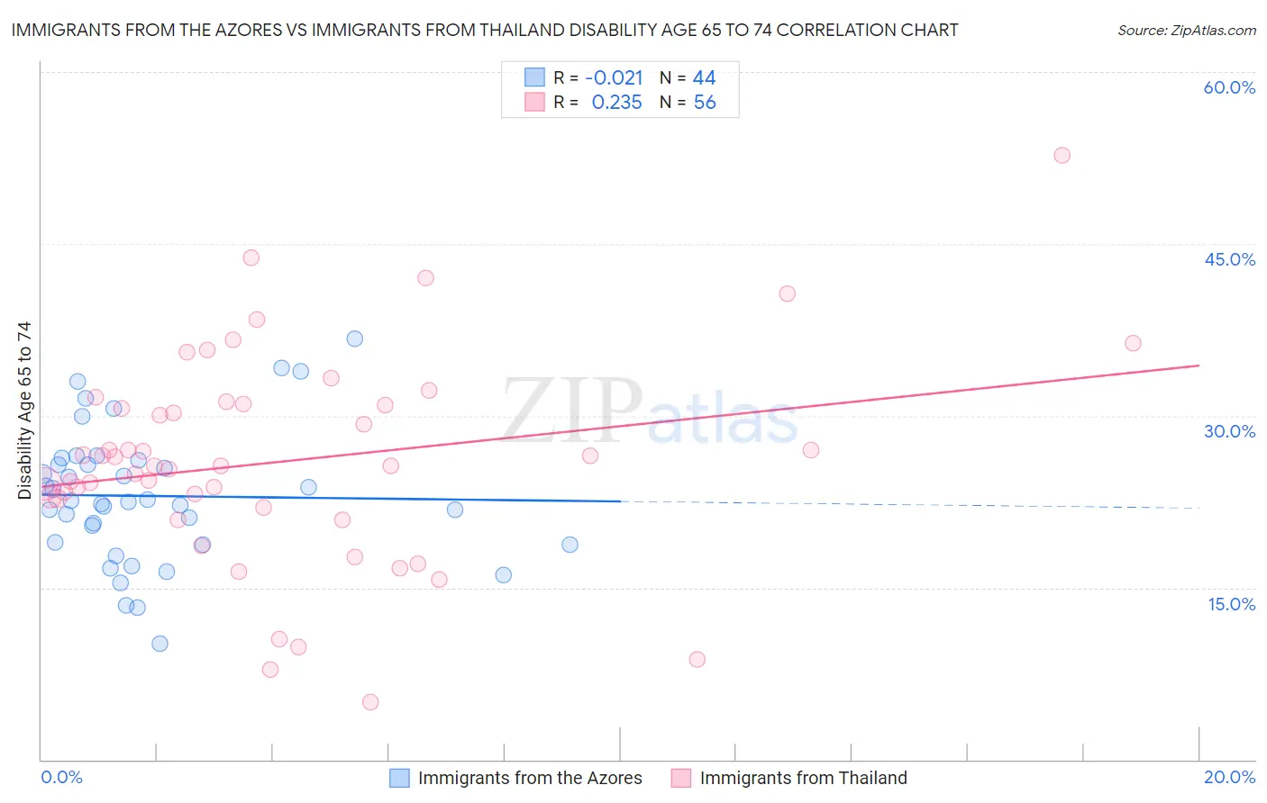 Immigrants from the Azores vs Immigrants from Thailand Disability Age 65 to 74