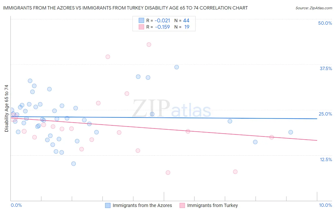 Immigrants from the Azores vs Immigrants from Turkey Disability Age 65 to 74