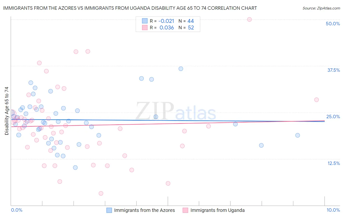 Immigrants from the Azores vs Immigrants from Uganda Disability Age 65 to 74