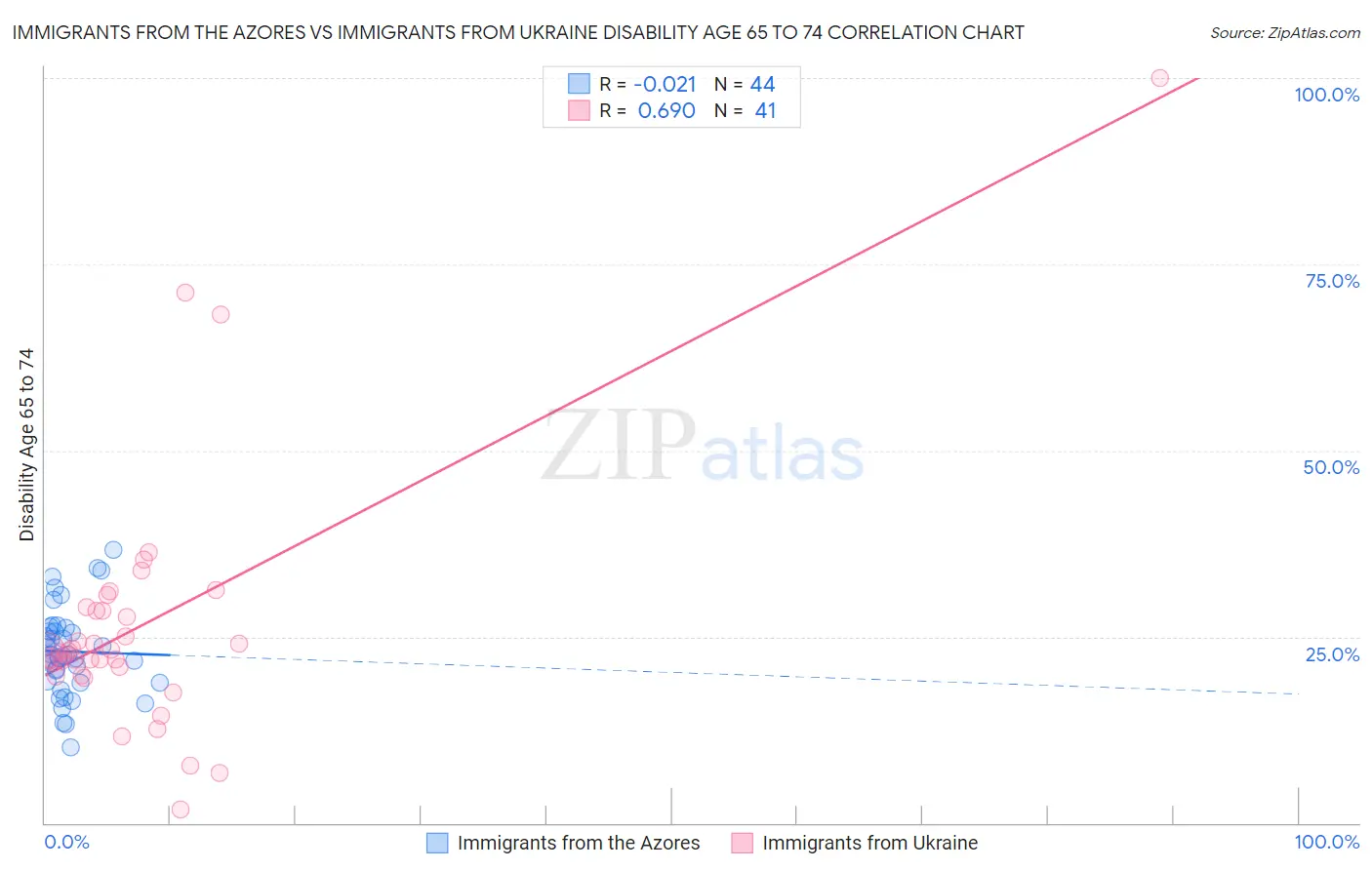 Immigrants from the Azores vs Immigrants from Ukraine Disability Age 65 to 74