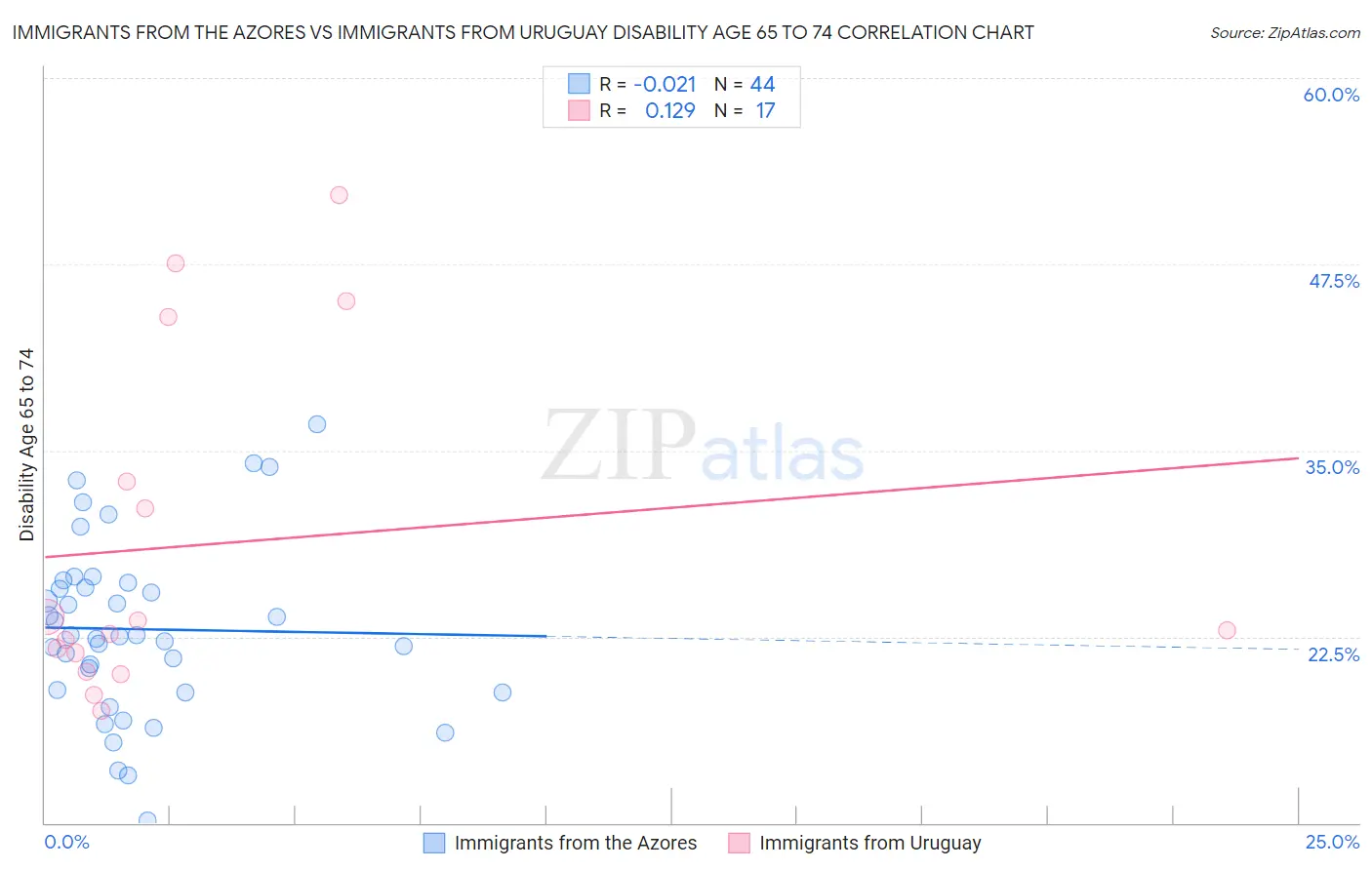 Immigrants from the Azores vs Immigrants from Uruguay Disability Age 65 to 74