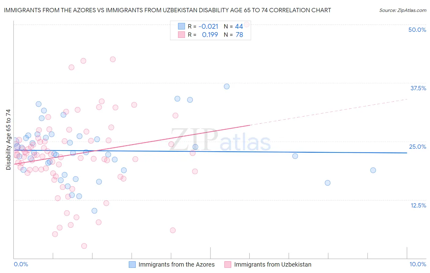 Immigrants from the Azores vs Immigrants from Uzbekistan Disability Age 65 to 74
