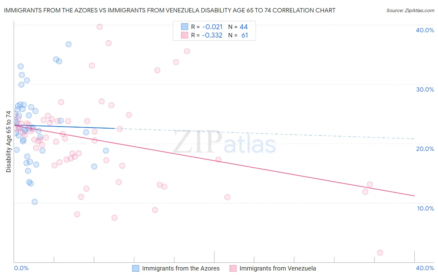 Immigrants from the Azores vs Immigrants from Venezuela Disability Age 65 to 74