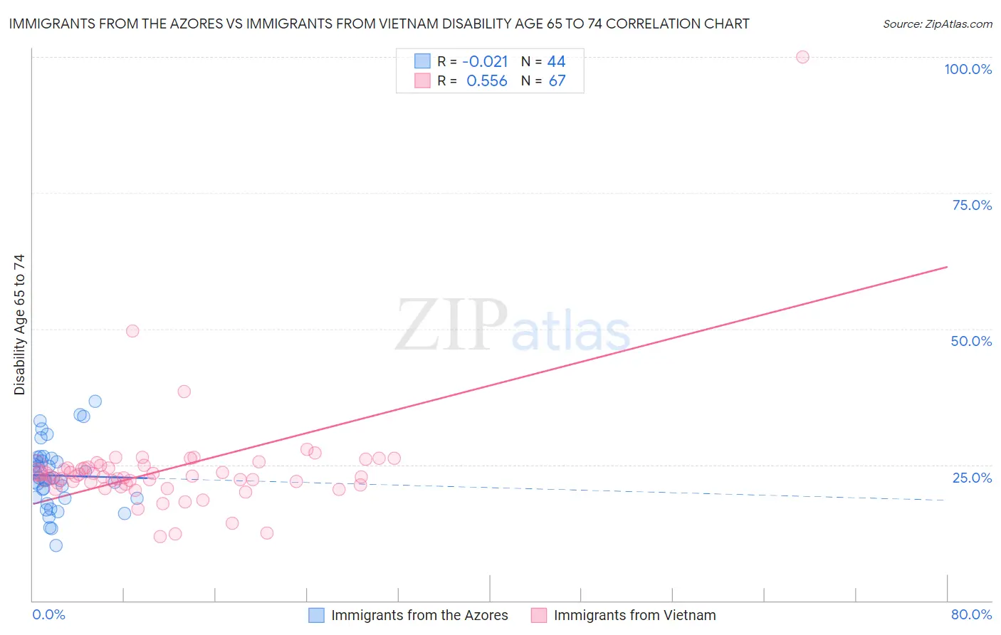 Immigrants from the Azores vs Immigrants from Vietnam Disability Age 65 to 74