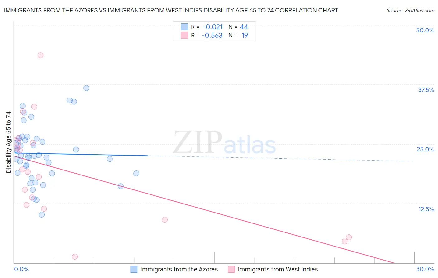 Immigrants from the Azores vs Immigrants from West Indies Disability Age 65 to 74