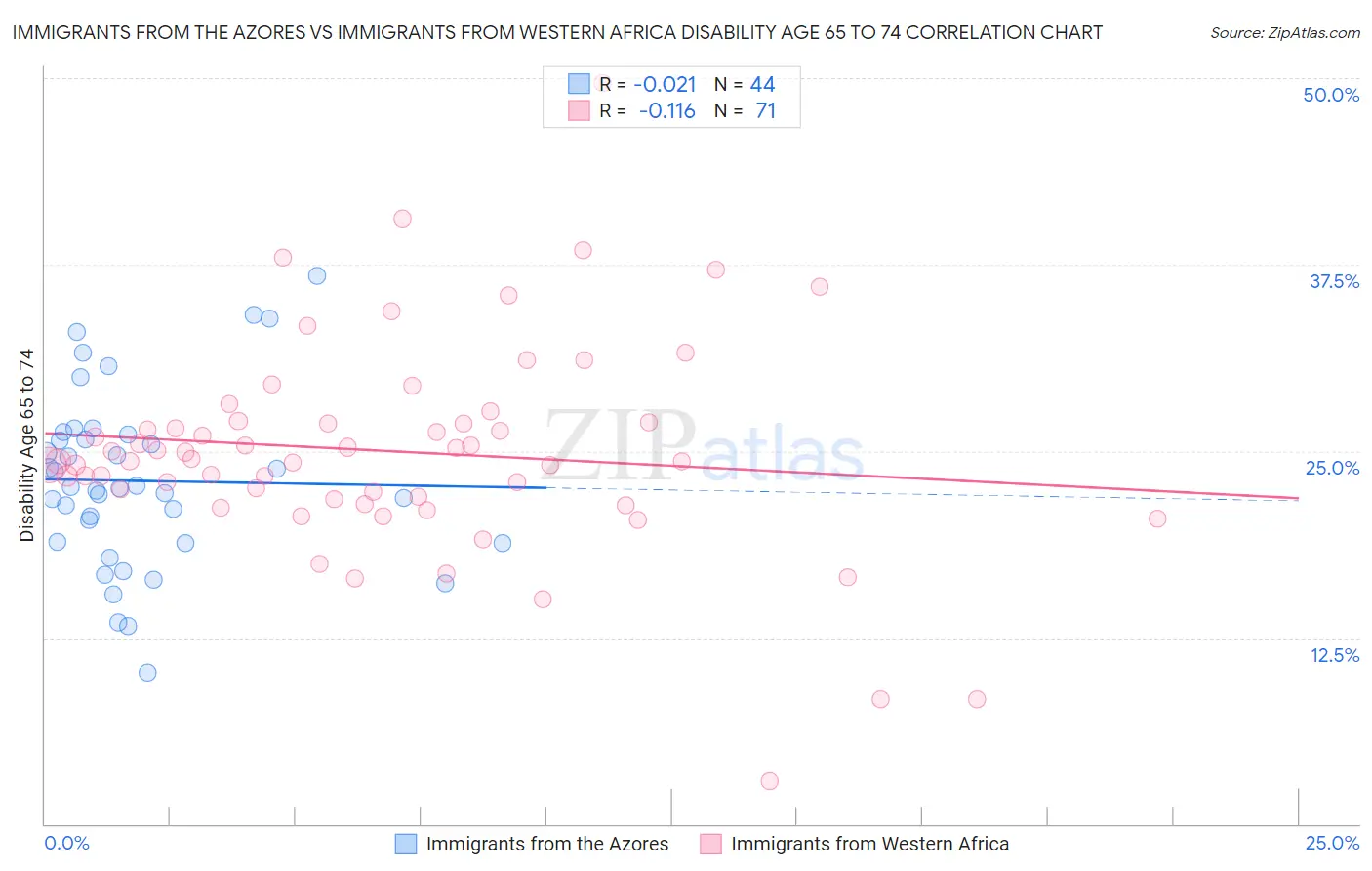 Immigrants from the Azores vs Immigrants from Western Africa Disability Age 65 to 74