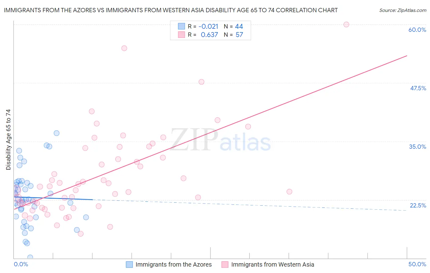 Immigrants from the Azores vs Immigrants from Western Asia Disability Age 65 to 74