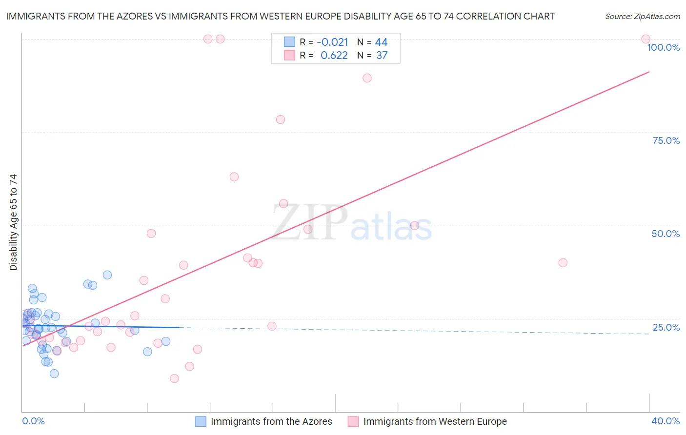 Immigrants from the Azores vs Immigrants from Western Europe Disability Age 65 to 74